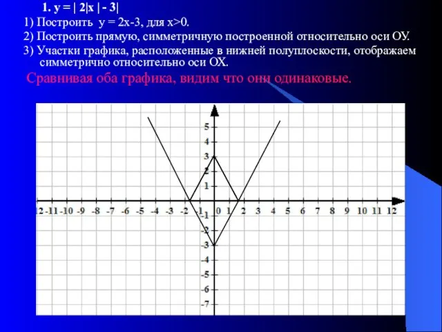 1. у = | 2|х | - 3| 1) Построить у =