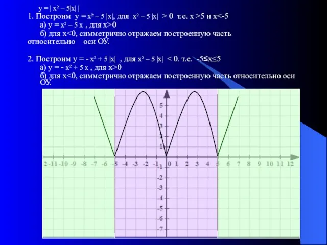 у = | х² – 5|х| | 1. Построим у = х²