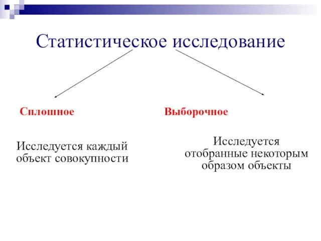 Статистическое исследование Сплошное Выборочное Исследуется каждый объект совокупности Исследуется отобранные некоторым образом объекты