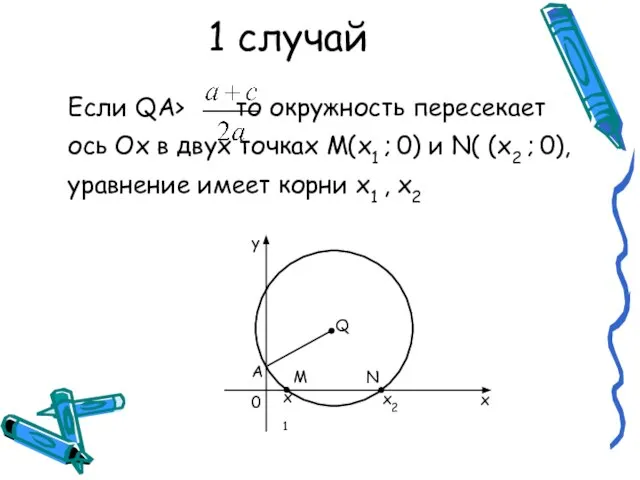 1 случай Если QA> то окружность пересекает ось Ох в двух точках