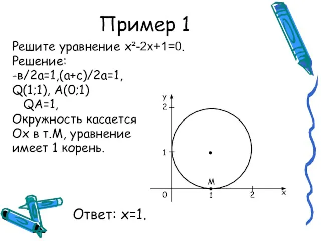 Пример 1 Решите уравнение х²-2x+1=0. Решение: -в/2а=1,(а+с)/2а=1, Q(1;1), А(0;1) QА=1, Окружность касается