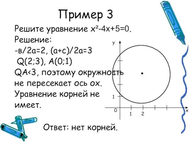 Пример 3 Решите уравнение х²-4x+5=0. Решение: -в/2а=2, (а+с)/2а=3 Q(2;3), А(0;1) QА не