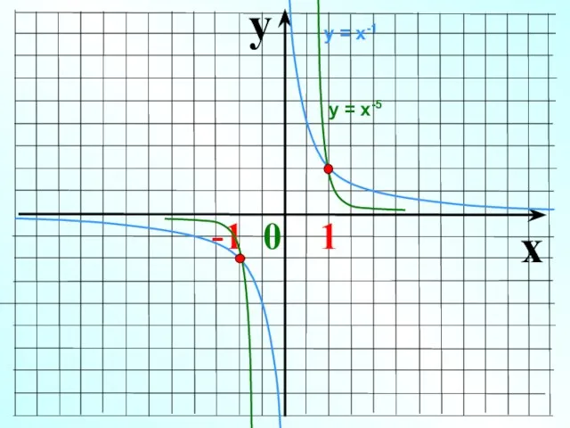 y x -1 0 1 у = х-1 у = х-5