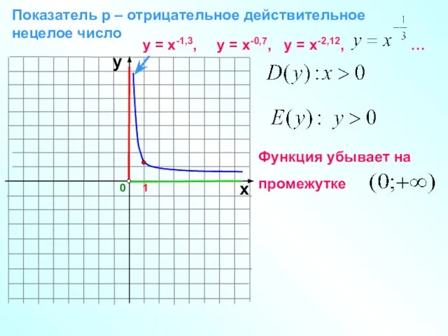 0 Показатель р – отрицательное действительное нецелое число 1 х у у