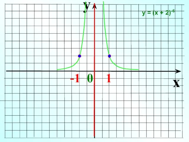 y x -1 0 1 у = (х + 2)-6