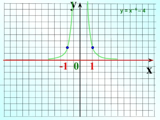 y x -1 0 1 у = х– 6 – 4