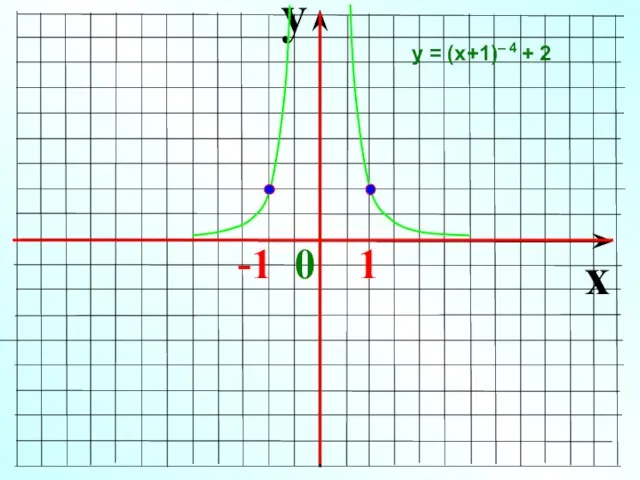 y x -1 0 1 у = (х+1)– 4 + 2