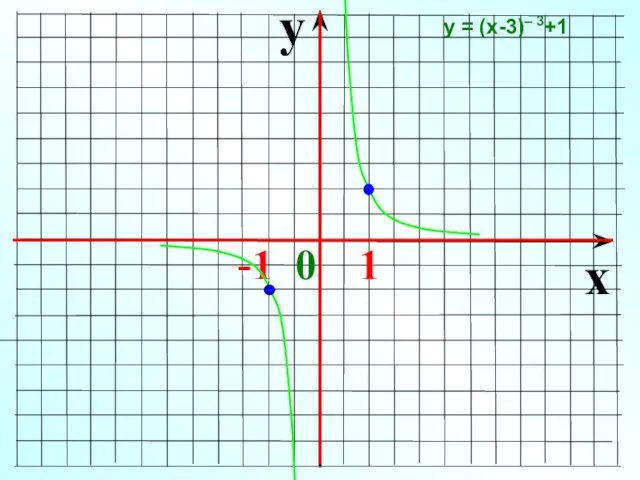 y x -1 0 1 у = (х-3)– 3+1