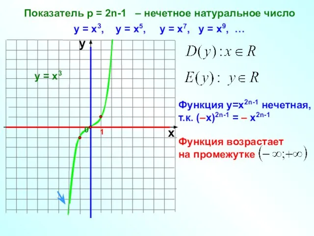 Показатель р = 2n-1 – нечетное натуральное число 1 х у у