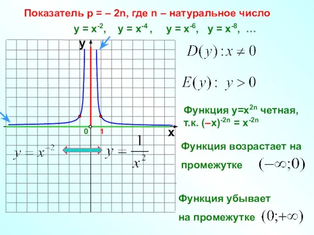 Показатель р = – 2n, где n – натуральное число 1 0