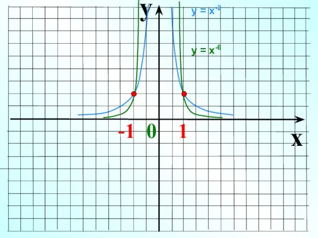 y x -1 0 1 у = х-2 у = х-6