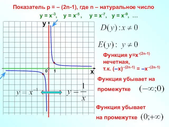 Показатель р = – (2n-1), где n – натуральное число 1 0