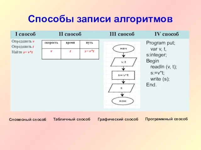 Способы записи алгоритмов Словесный способ Табличный способ Графический способ Программный способ