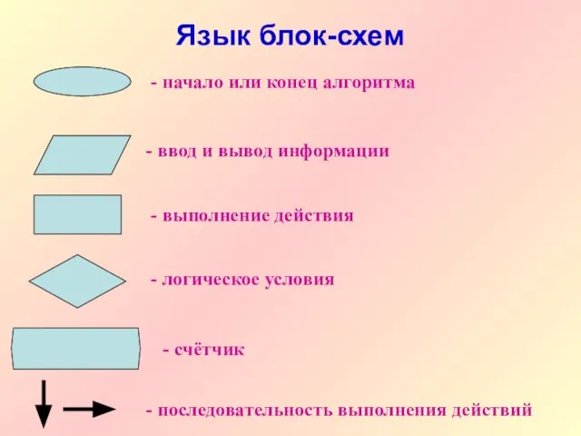 Язык блок-схем - начало или конец алгоритма - ввод и вывод информации