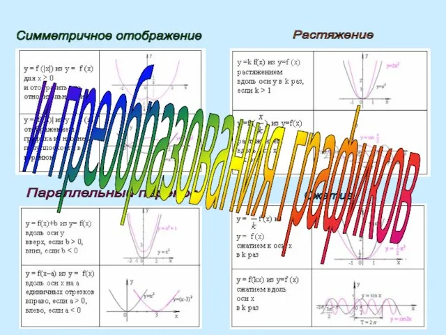 Симметричное отображение Параллельный перенос Растяжение Сжатие и преобразования графиков