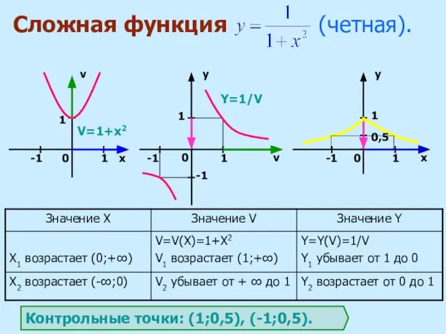 Сложная функция (четная). x v v x y y 0 0 0