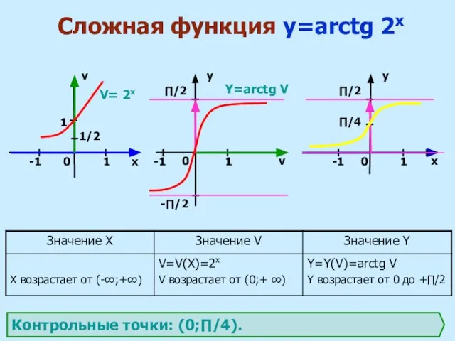 Сложная функция y=arctg 2x x v v x y y 0 0