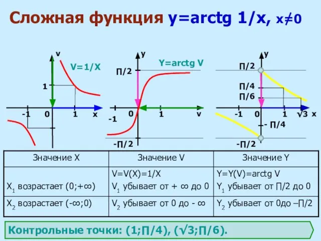 Сложная функция y=arctg 1/x, х=0 x v v x y y 0