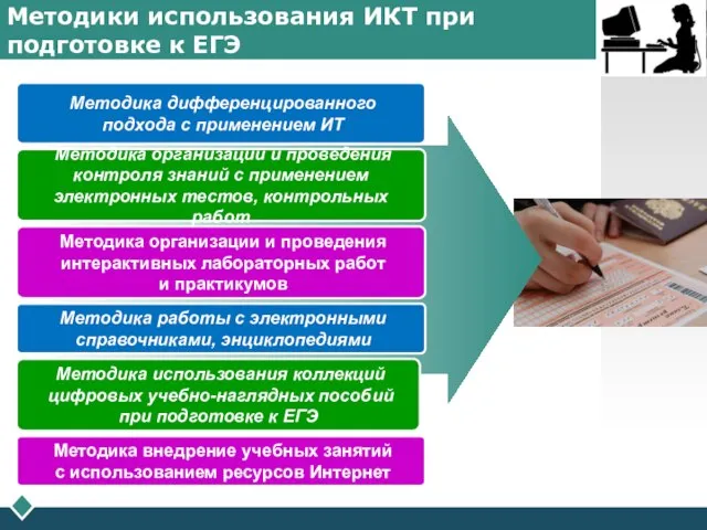 Методики использования ИКТ при подготовке к ЕГЭ Методика дифференцированного подхода с применением