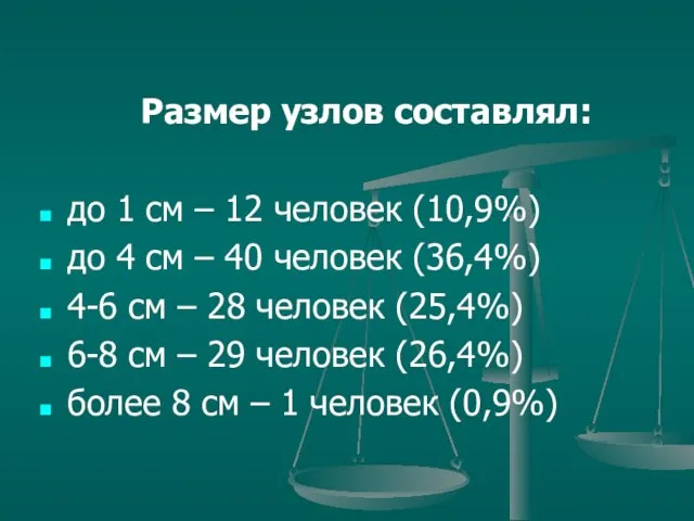 Размер узлов составлял: до 1 см – 12 человек (10,9%) до 4