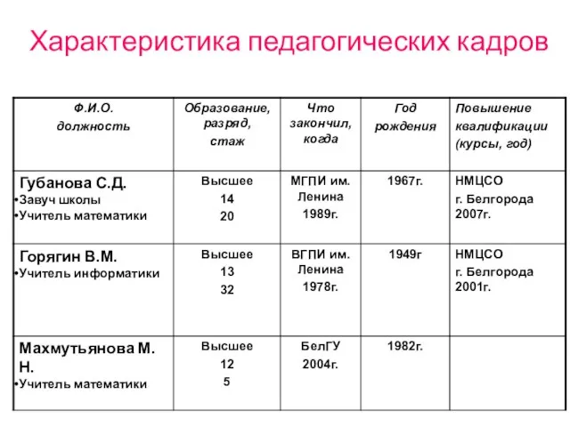 Характеристика педагогических кадров