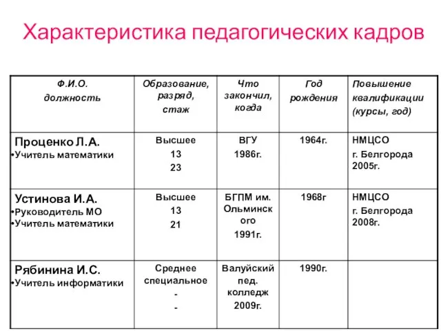 Характеристика педагогических кадров