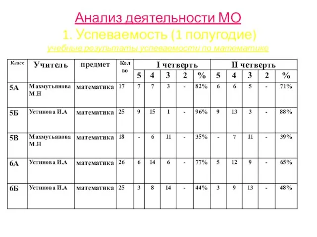 Анализ деятельности МО 1. Успеваемость (1 полугодие) учебные результаты успеваемости по математике