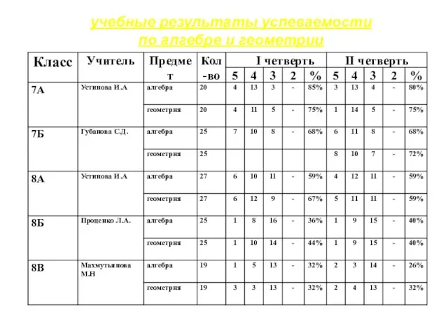 учебные результаты успеваемости по алгебре и геометрии