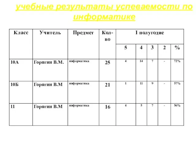 учебные результаты успеваемости по информатике