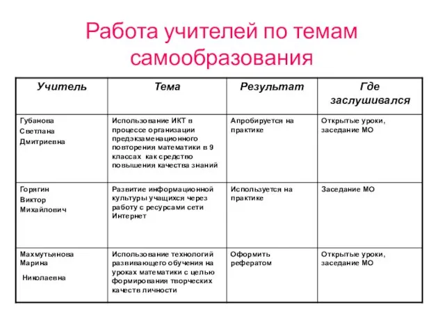 Работа учителей по темам самообразования