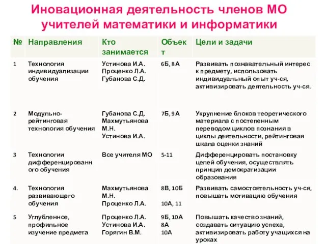 Иновационная деятельность членов МО учителей математики и информатики