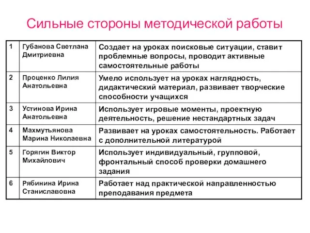 Сильные стороны методической работы