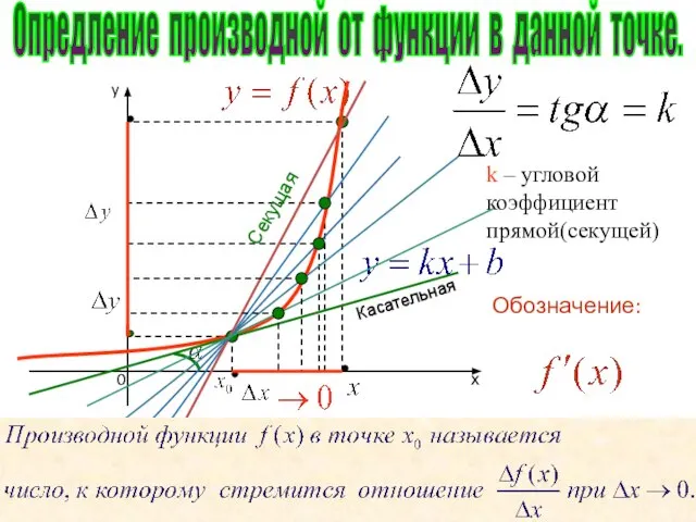 k – угловой коэффициент прямой(секущей) Касательная Секущая Опредление производной от функции в данной точке.