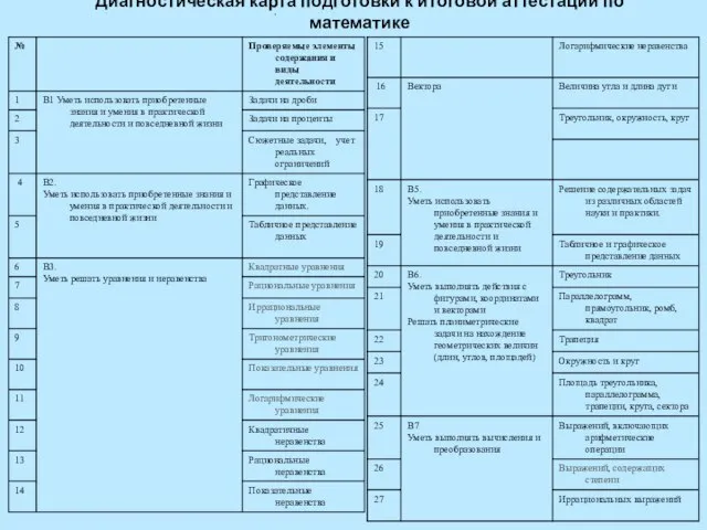 Диагностическая карта подготовки к итоговой аттестации по математике