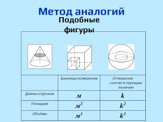 Метод аналогий Подобные фигуры