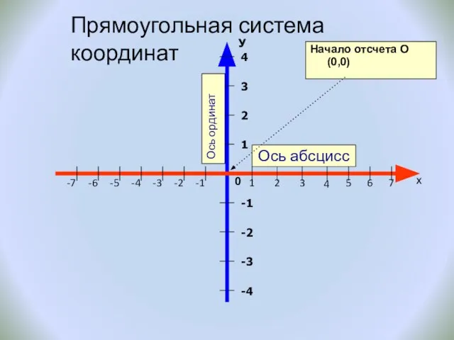 Ось абсцисс 0 Начало отсчета О(0,0) х 1 2 3 4 5