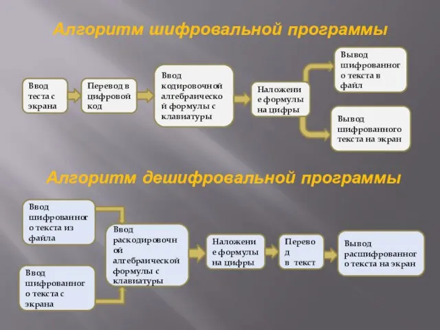 Алгоритм шифровальной программы Ввод теста с экрана Алгоритм дешифровальной программы Ввод шифрованного