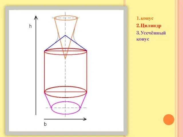 1.конус 2.Цилиндр 3.Усечённый конус