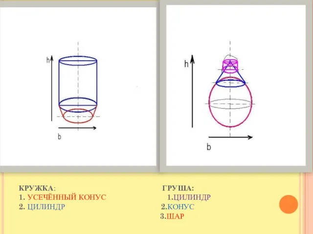 КРУЖКА: ГРУША: 1. УСЕЧЁННЫЙ КОНУС 1.ЦИЛИНДР 2. ЦИЛИНДР 2.КОНУС 3.ШАР