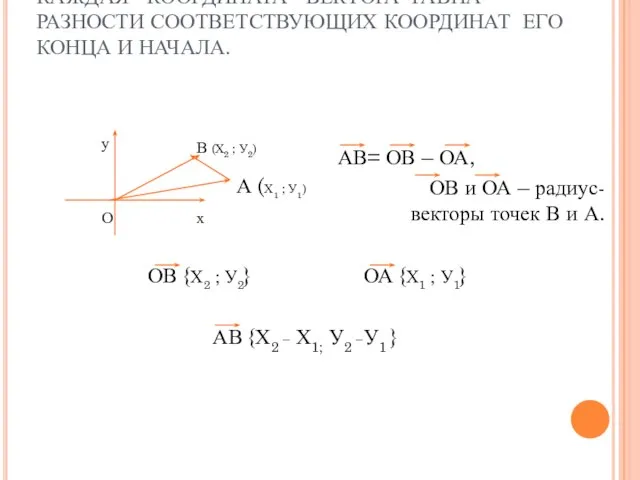 . КАЖДАЯ КООРДИНАТА ВЕКТОРА РАВНА РАЗНОСТИ СООТВЕТСТВУЮЩИХ КООРДИНАТ ЕГО КОНЦА И НАЧАЛА.