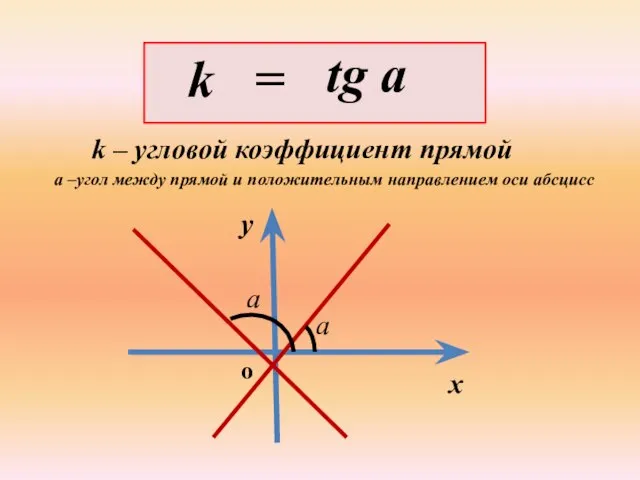 k = tg a k – угловой коэффициент прямой а –угол между