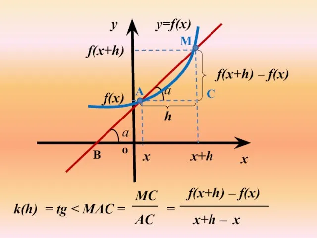 y=f(x) a x y x M B C A x+h f(x) f(x+h)