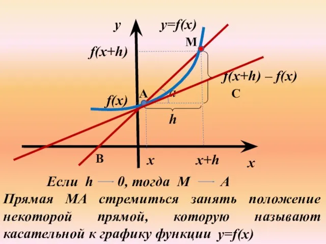 y=f(x) a x y x M B C A x+h f(x) f(x+h)