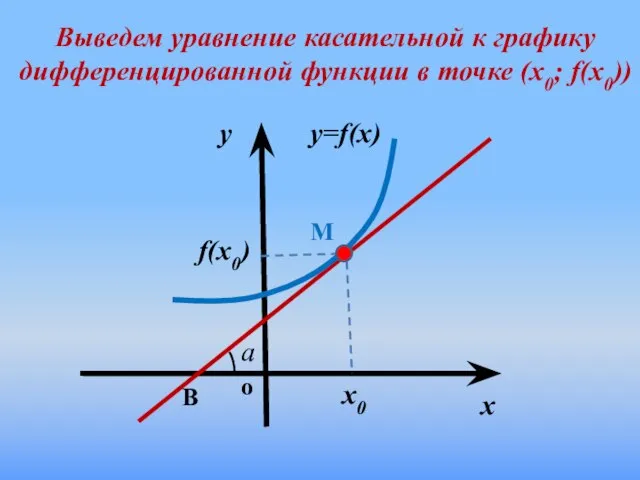 y=f(x) x0 y x B М f(x0) a o Выведем уравнение касательной