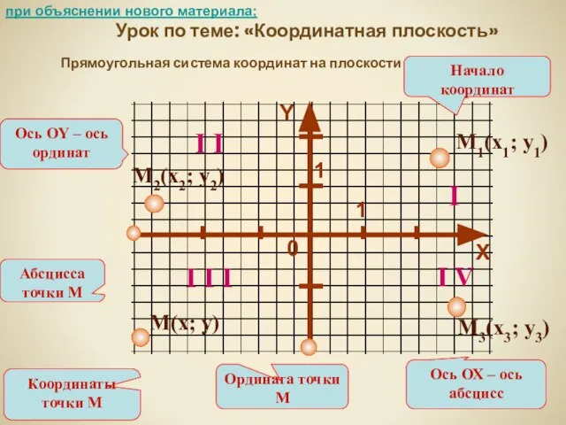 Х Y 0 1 Прямоугольная система координат на плоскости 1 Ось ОХ