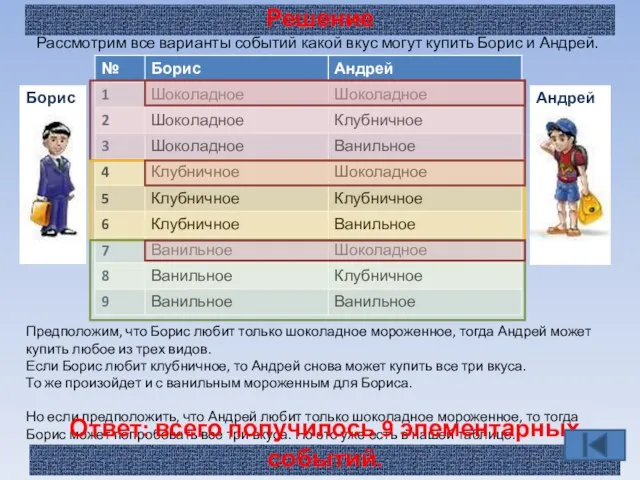 Решение Рассмотрим все варианты событий какой вкус могут купить Борис и Андрей.