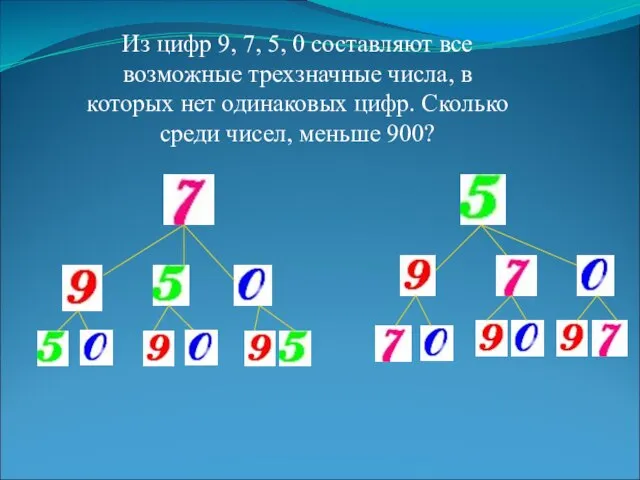 Из цифр 9, 7, 5, 0 составляют все возможные трехзначные числа, в