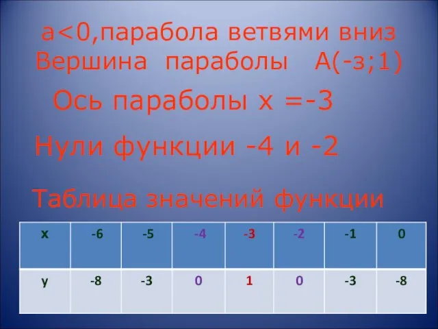 а Нули функции -4 и -2 Ось параболы х =-3 Таблица значений функции