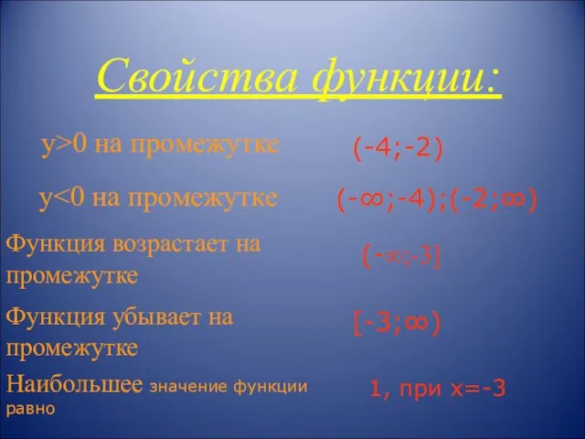 Свойства функции: у>0 на промежутке у Функция возрастает на промежутке Функция убывает