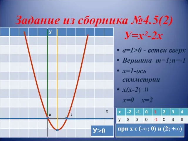 Задание из сборника №4.5(2) У=х²-2х а=1˃0 - ветви вверх Вершина m=1;n=-1 х=1-ось симметрии х(х-2)=0 х=0 х=2